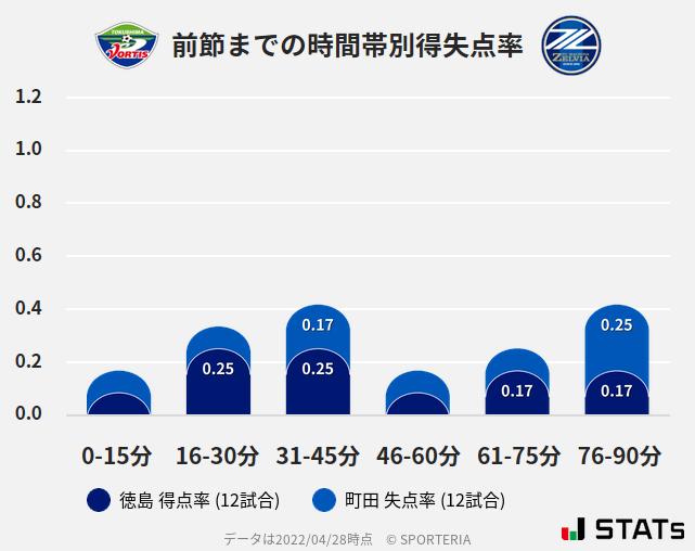 時間帯別得失点率