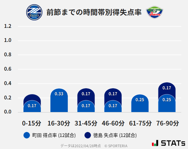 時間帯別得失点率