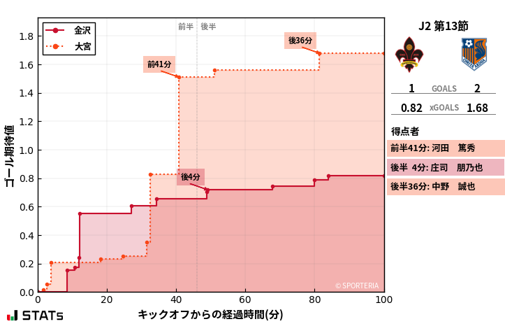 ゴール期待値