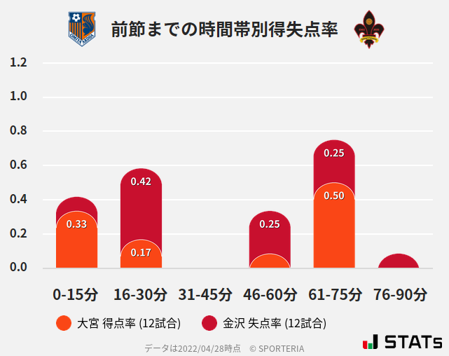 時間帯別得失点率