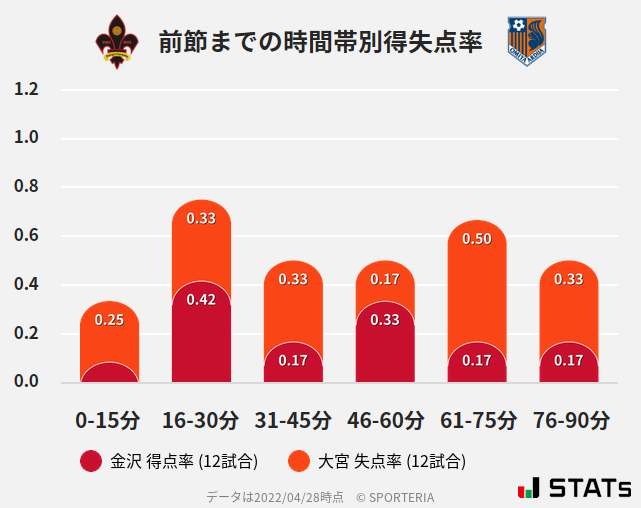 時間帯別得失点率