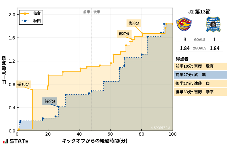 ゴール期待値