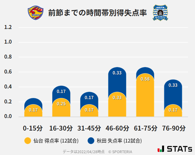 時間帯別得失点率