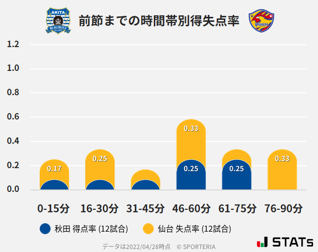 時間帯別得失点率