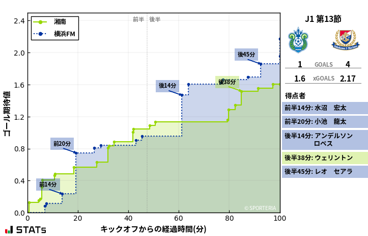 ゴール期待値