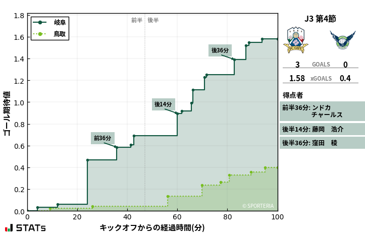 ゴール期待値