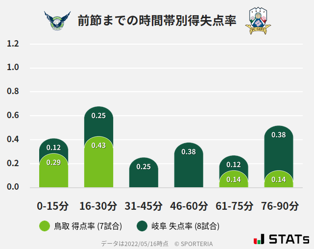 時間帯別得失点率