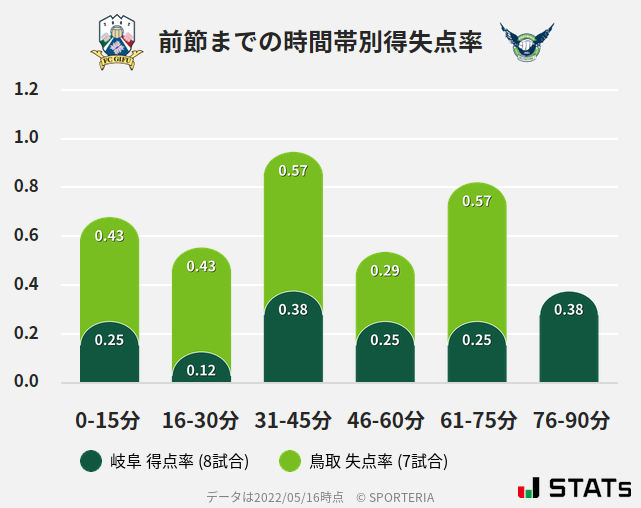 時間帯別得失点率