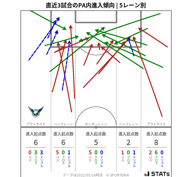 PA内への進入傾向