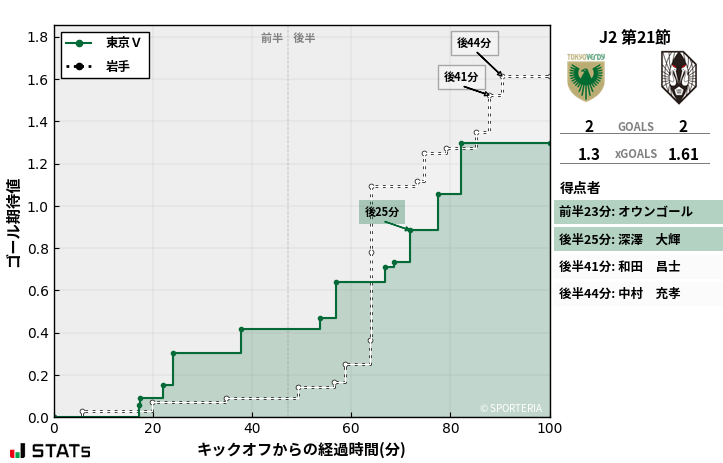 ゴール期待値