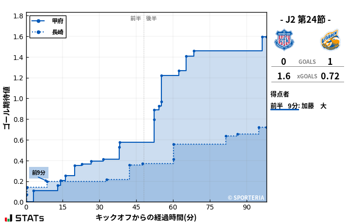 ゴール期待値