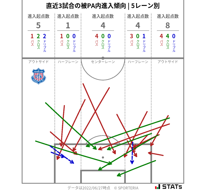 被PA内への進入傾向