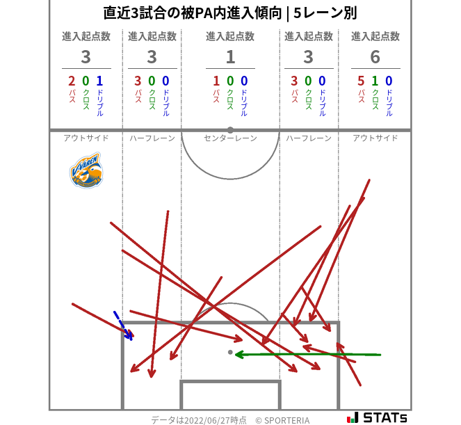 被PA内への進入傾向