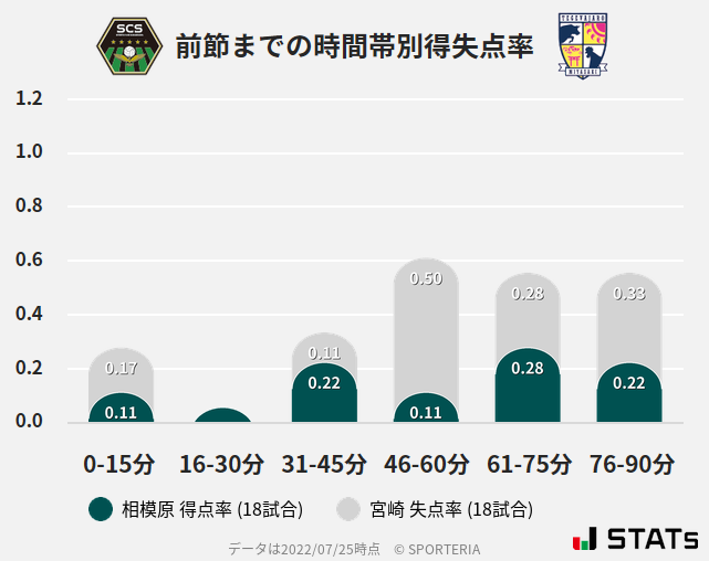 時間帯別得失点率