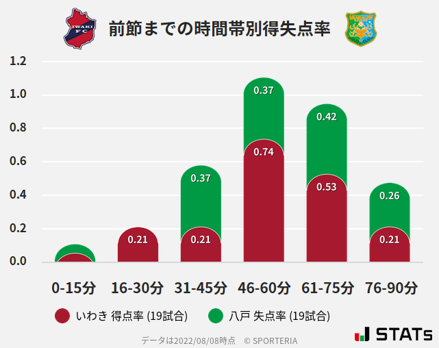 時間帯別得失点率