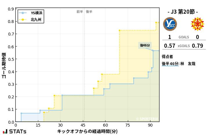 ゴール期待値