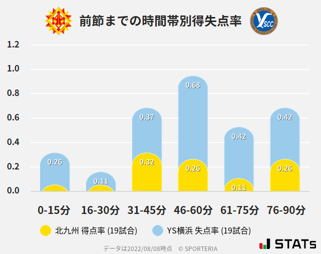 時間帯別得失点率