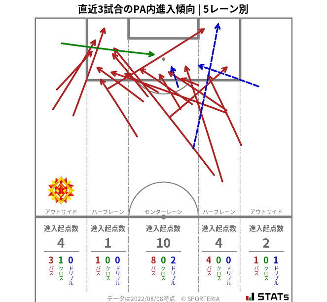 PA内への進入傾向