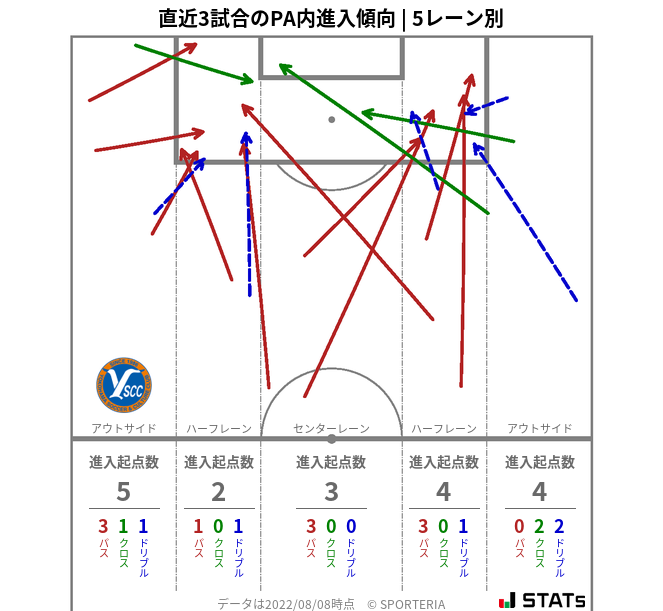 PA内への進入傾向