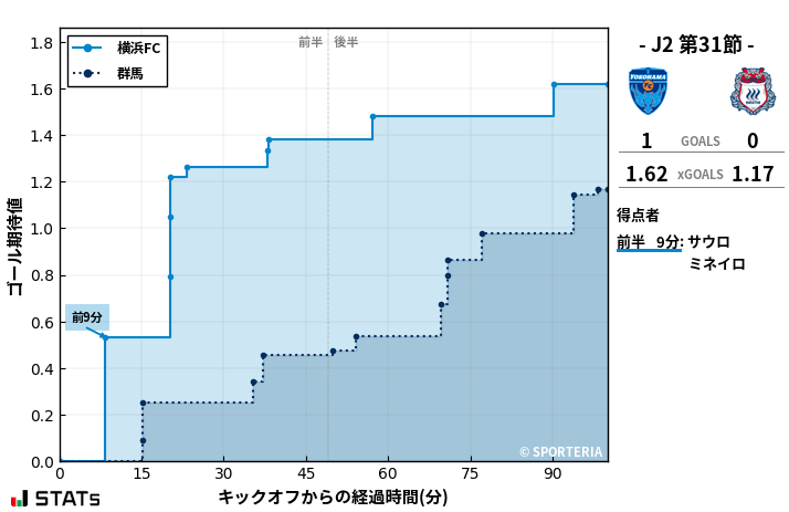 ゴール期待値