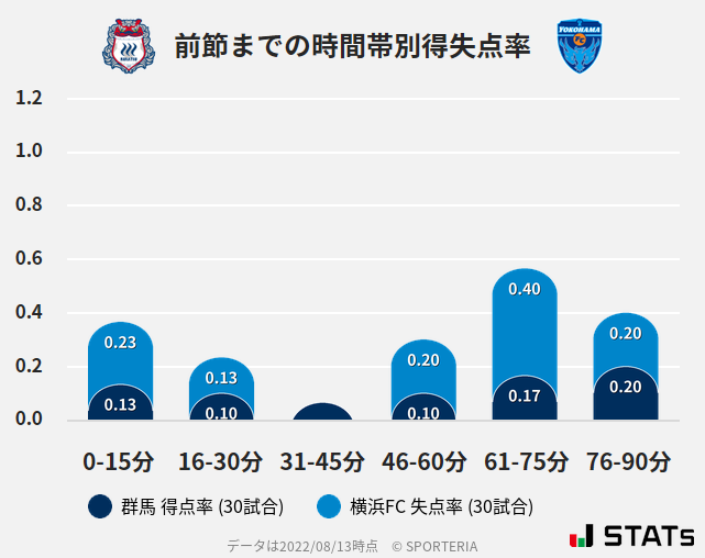 時間帯別得失点率