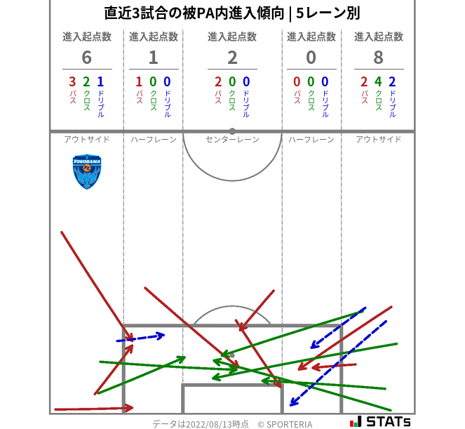 被PA内への進入傾向