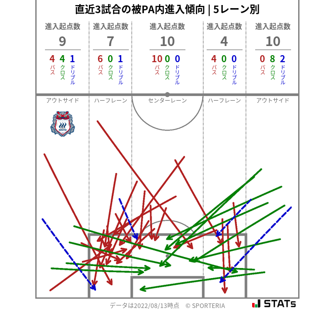 被PA内への進入傾向