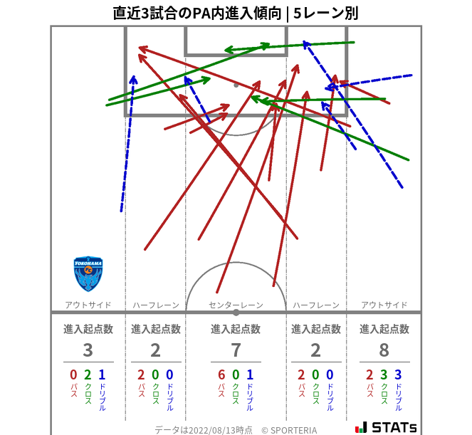 PA内への進入傾向