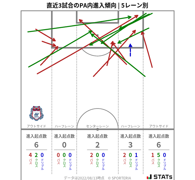 PA内への進入傾向