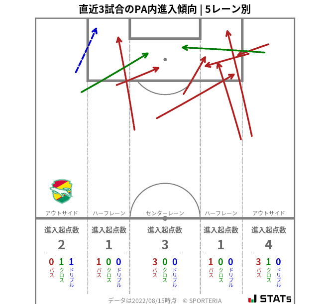 PA内への進入傾向