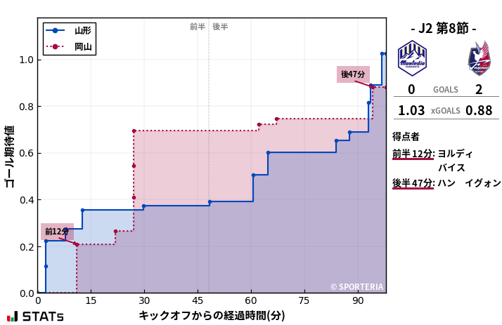 ゴール期待値