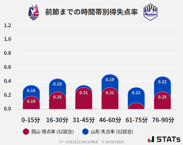 時間帯別得失点率