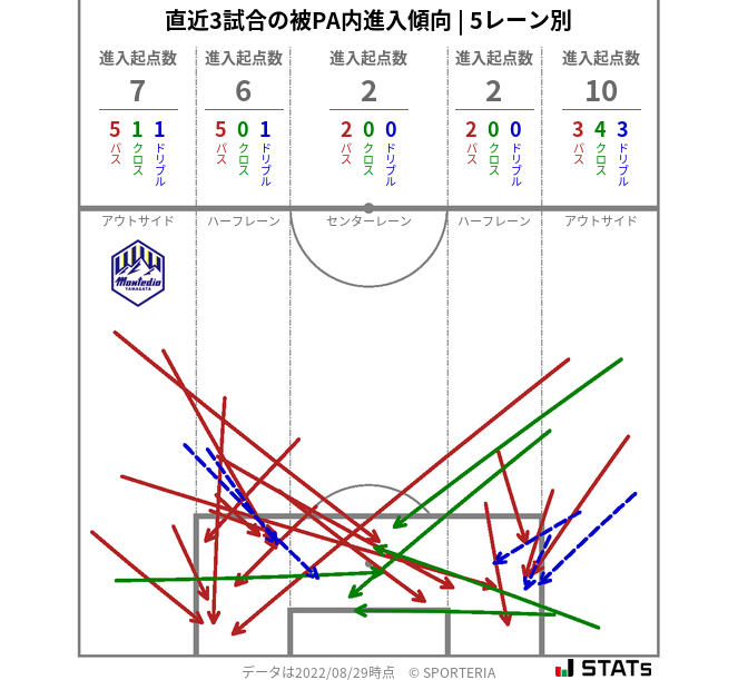 被PA内への進入傾向