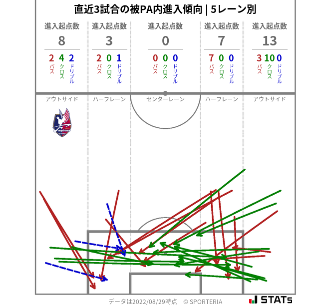 被PA内への進入傾向