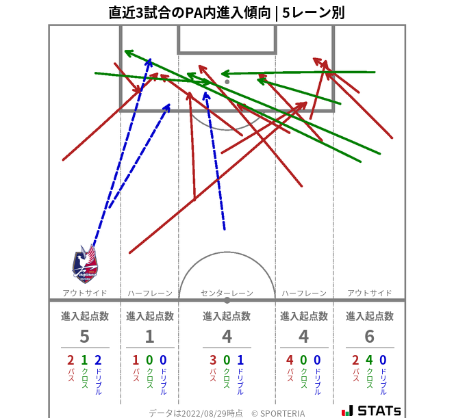 PA内への進入傾向