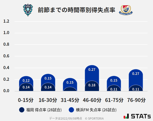 時間帯別得失点率