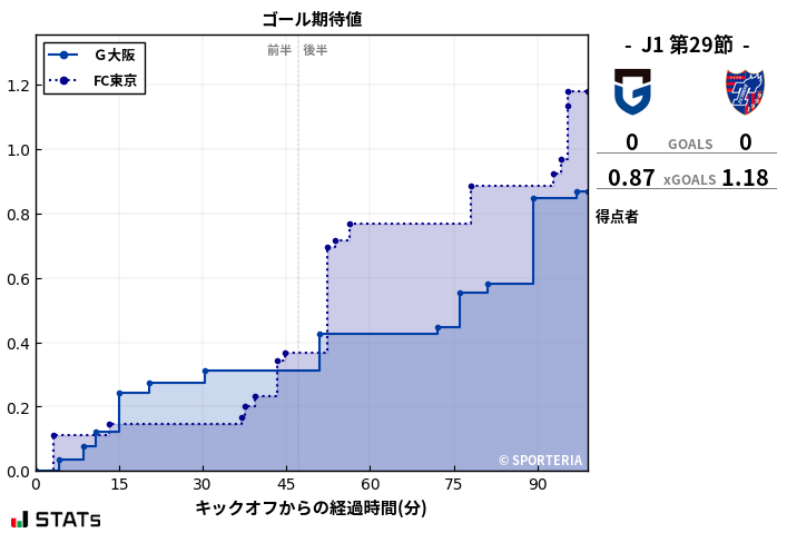 ゴール期待値