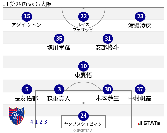 フォーメーション図