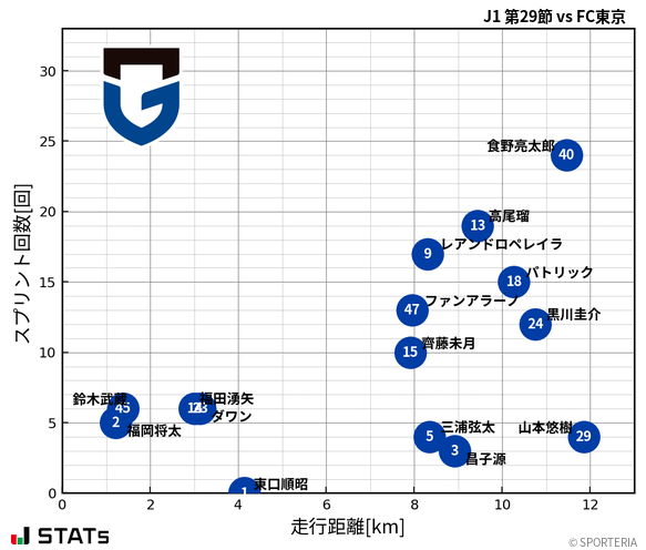 走行距離・スプリント回数