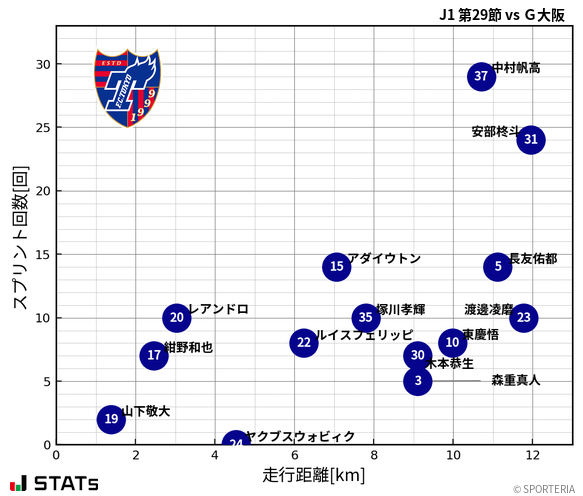 走行距離・スプリント回数