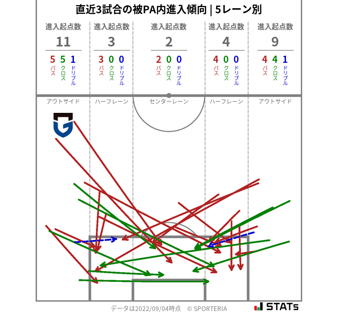 被PA内への進入傾向