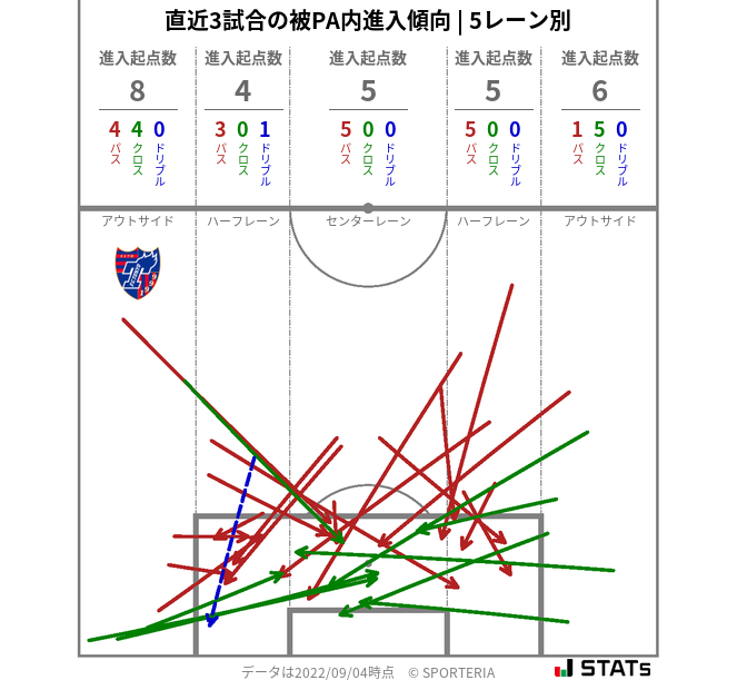 被PA内への進入傾向