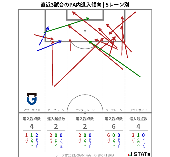 PA内への進入傾向