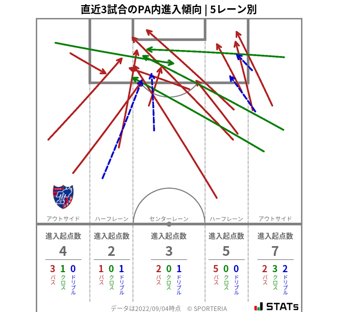 PA内への進入傾向