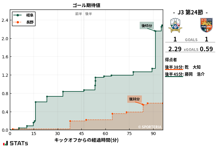 ゴール期待値