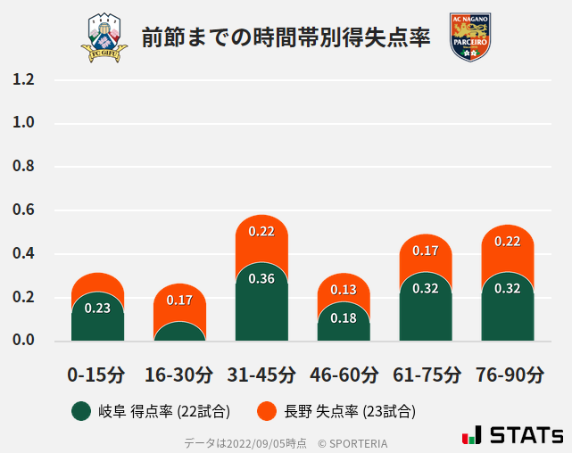 時間帯別得失点率