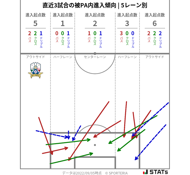 被PA内への進入傾向