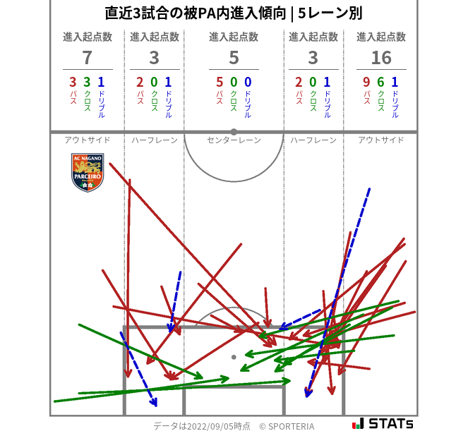 被PA内への進入傾向