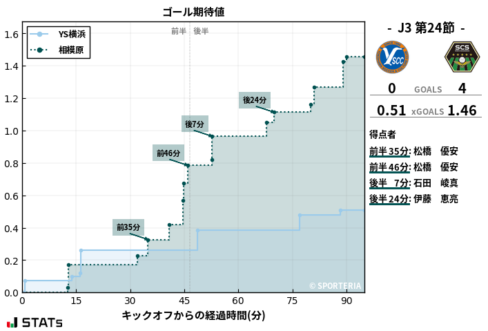 ゴール期待値