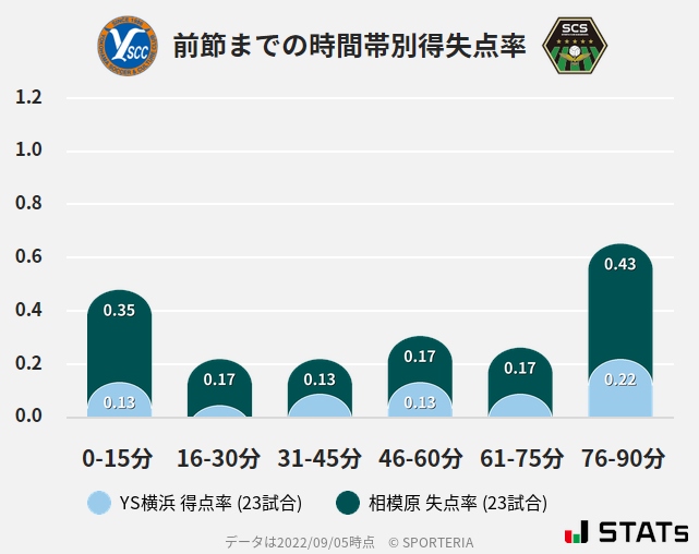 時間帯別得失点率